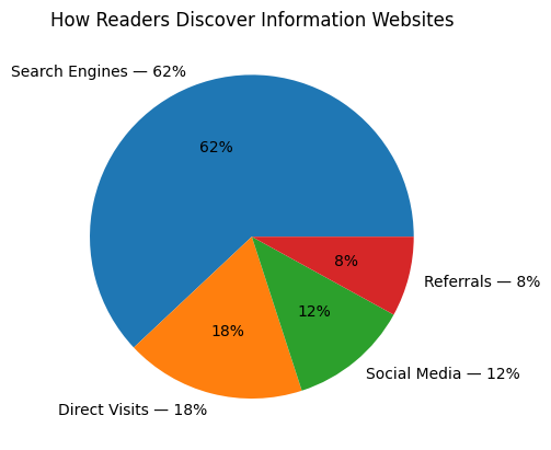How Readers Discover Digital Knowledge Platforms like Bumpdots.com
