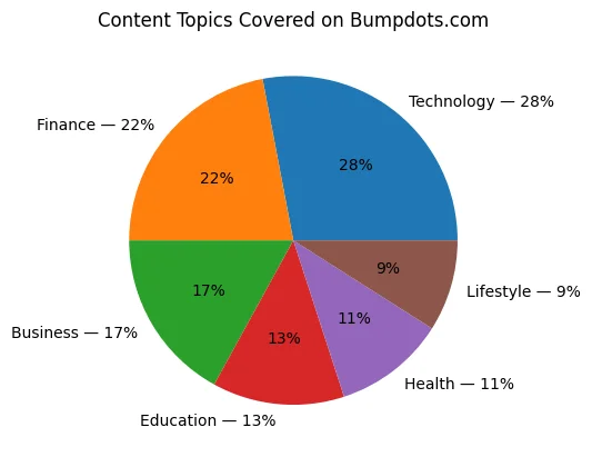 bumpdots topic distribution chart