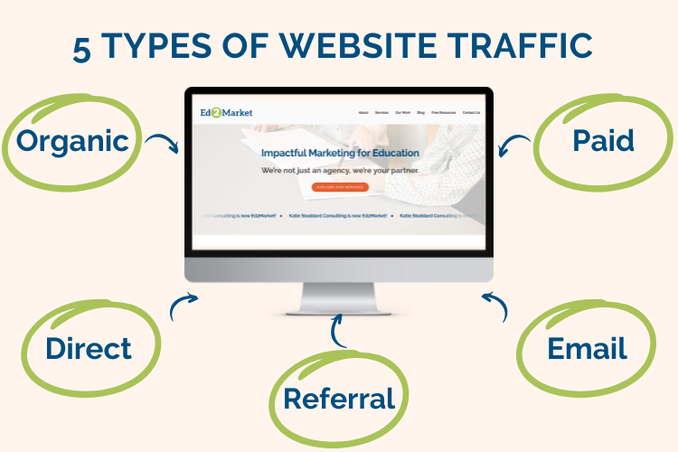 Understanding Different Sources of Internet Traffic
