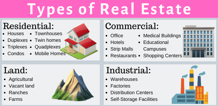 What are the four types of real estate?